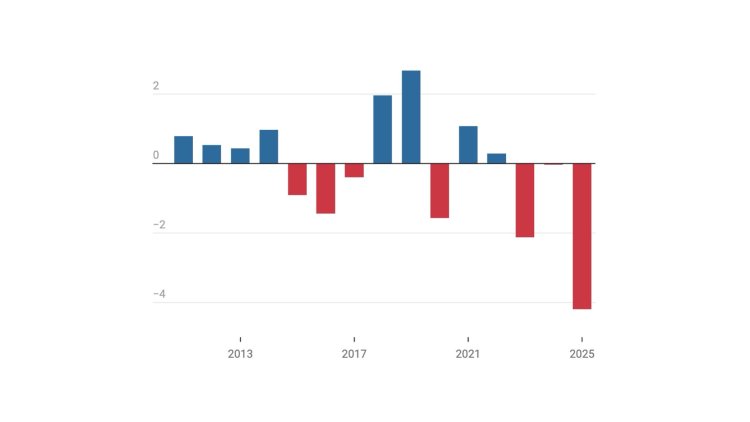 Rus ekonomisi: Moskova’nın bütçe açığı 2023’e kıyasla ikiye katlandı