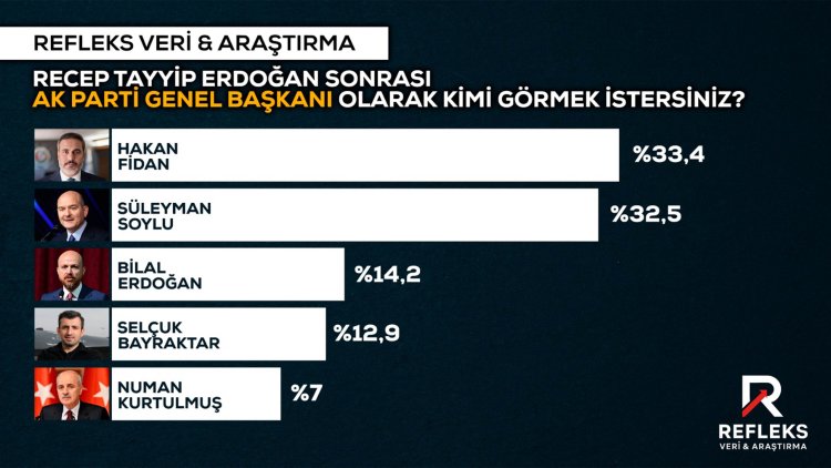 Türkiye Dışişleri Bakanı Hakan Fidan birinci oldu
