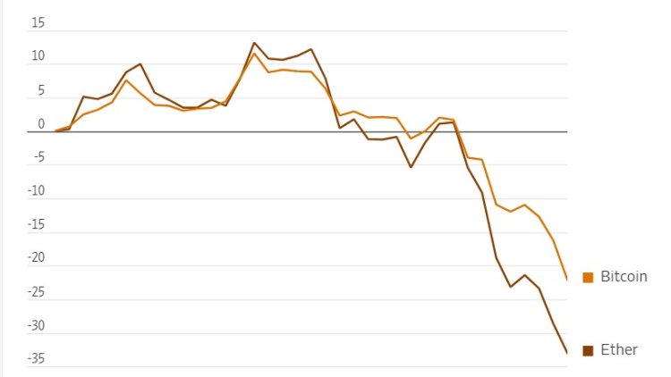 ABD: Bitcoin değer kaybetti; yapay zeka harcamaları hisseleri düşürdü; işe alımlar azaldı