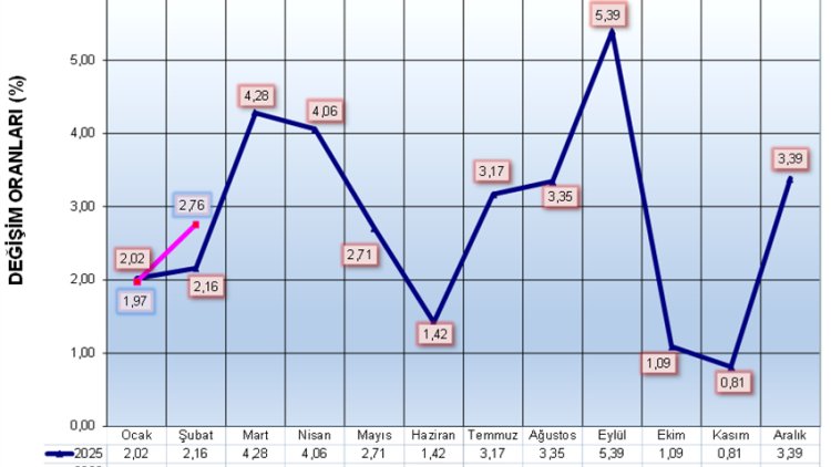 KKTC’de şubat ayı enflasyon oranını yüzde 2.76 olarak açıklandı