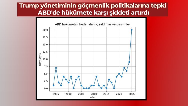 Trump yönetiminin göçmenlik politikalarına tepki ABD'de hükümete karşı şiddeti artırdı