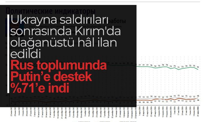 Ukrayna saldırıları sonrası Kırım'da olağanüstü hâl ilan edildi