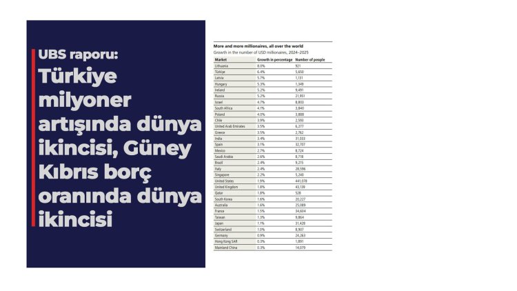 Türkiye milyoner artışında dünya ikincisi, Güney Kıbrıs borç oranında dünya ikincisi
