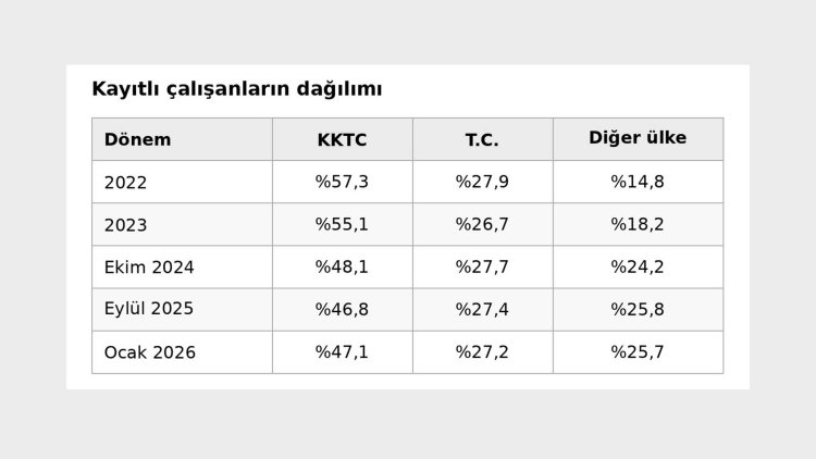 KKTC’de kayıtlı üçüncü ülke çalışanlarının payı yüzde 14,8’den yüzde 25,7’ye çıktı