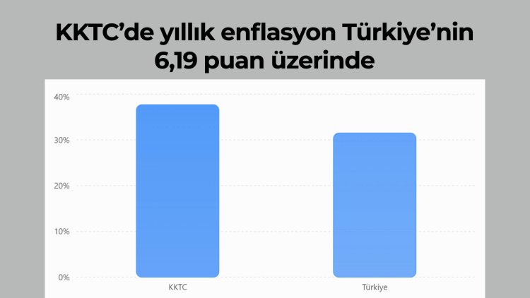 KKTC’de yıllık enflasyon Türkiye’nin 6,19 puan üzerinde 