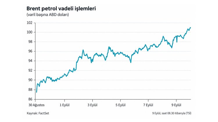 Petrol birkaç haftada yaklaşık 20 dolar artarak yeniden 100 doları aştı