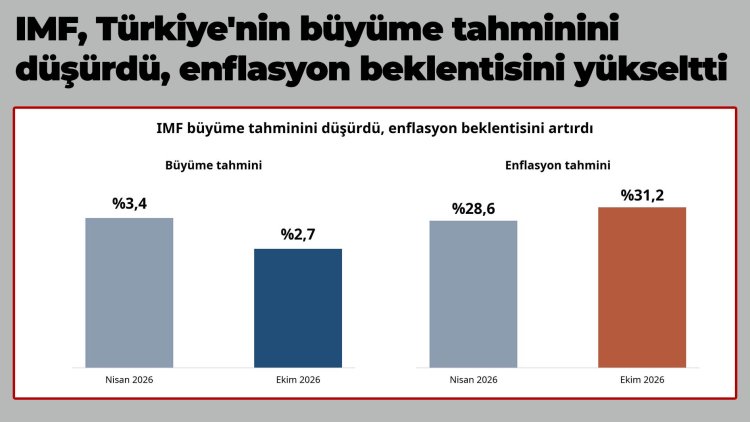 IMF, Türkiye'nin büyüme tahminini düşürdü, enflasyon beklentisini yükseltti