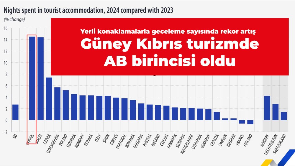 https://mikro-makro.net/yerli-konaklamalarda-rekor-artisla-guney-kibris-turizmde-ab-birincisi-oldu