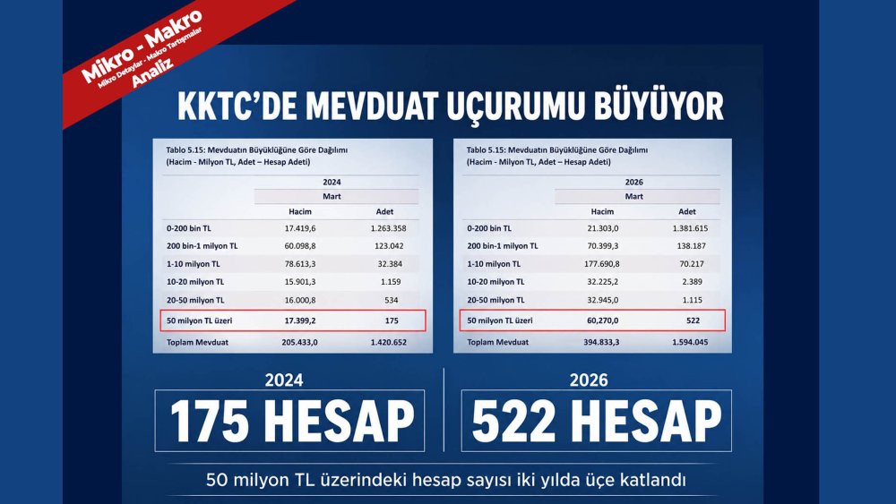 https://mikro-makro.net/kktcde-mevduat-ucurumu-buyuyor