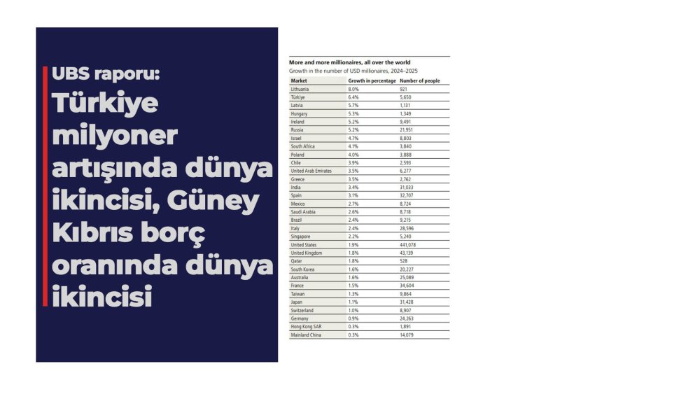 https://mikro-makro.net/turkiye-milyoner-artisinda-dunya-ikincisi-guney-kibris-borc-oraninda-dunya-ikincisi