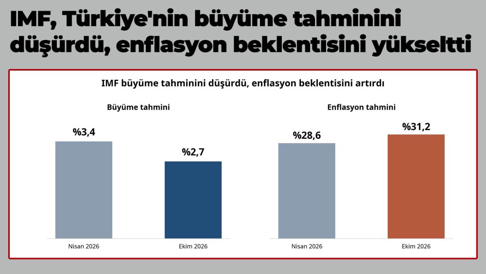 https://mikro-makro.net/imf-turkiyenin-buyume-tahminini-dusurdu-enflasyon-beklentisini-yukseltti