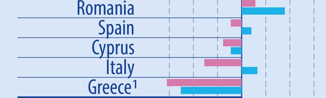 Kıbrıs’ta 2010'dan bu yana konut fiyatları % 7,7, kiralar % 4,5 düştü
