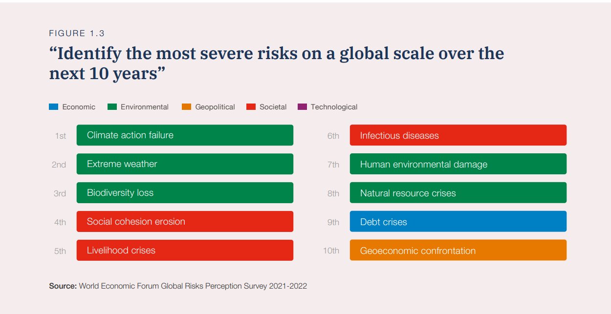 Dünya Ekonomik Forumu anketi: İklim krizi en büyük tehdit