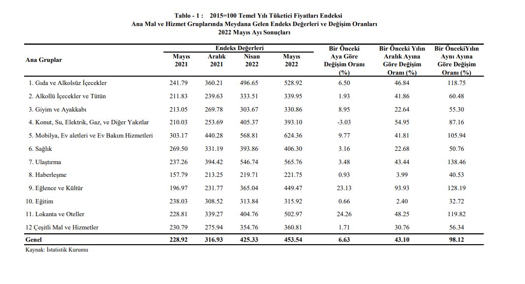 KKTC’de aylık enflasyon yüzde 6.63 arttı, yıllık enflasyon yüzde 98.12