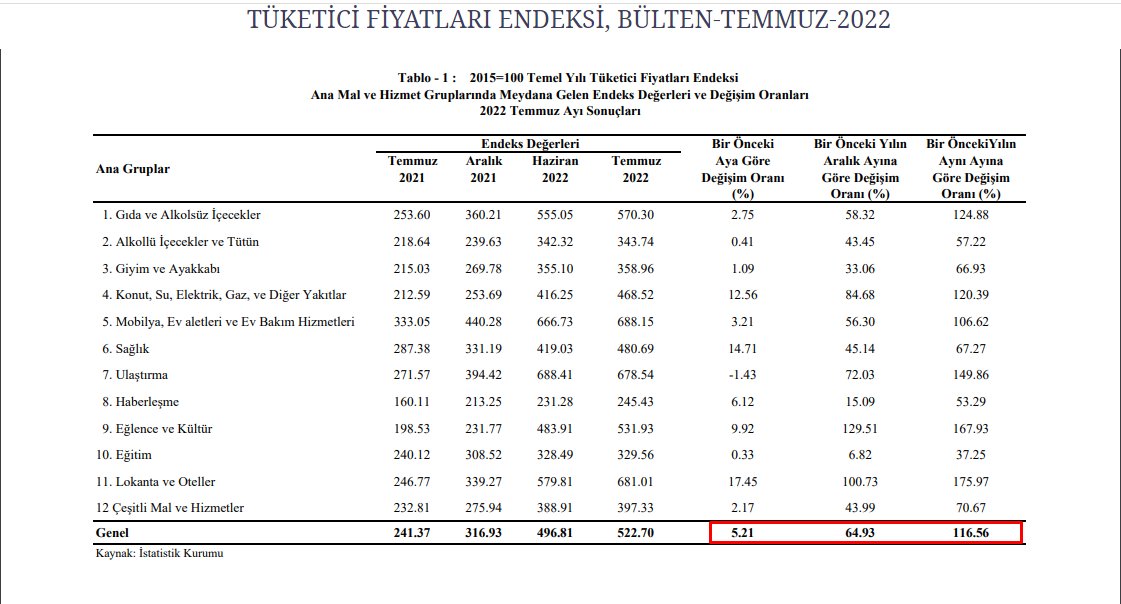 KKTC’de temmuz ayı enflasyonu yüzde 5,21; senelik enflasyon yüzde 116.56!