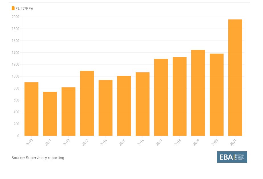 Avrupa’da yılda 1 milyon Euro’nun üzerinde kazanan bankacı sayısında artış