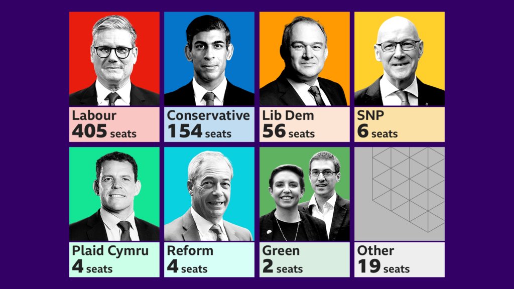 İngiltere seçimleri: Oylarını iki kat artıran İşçi Partisi seçimi kazandı