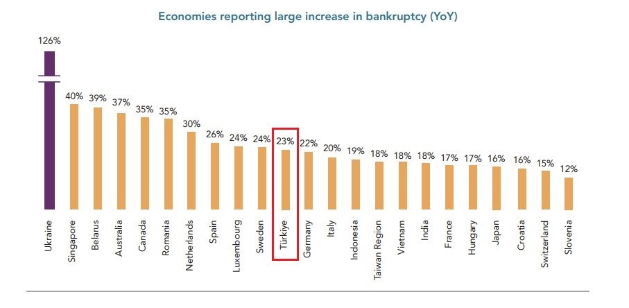 Türkiye’de iflaslar 12 yılın zirvesinde, konkordatolar patladı