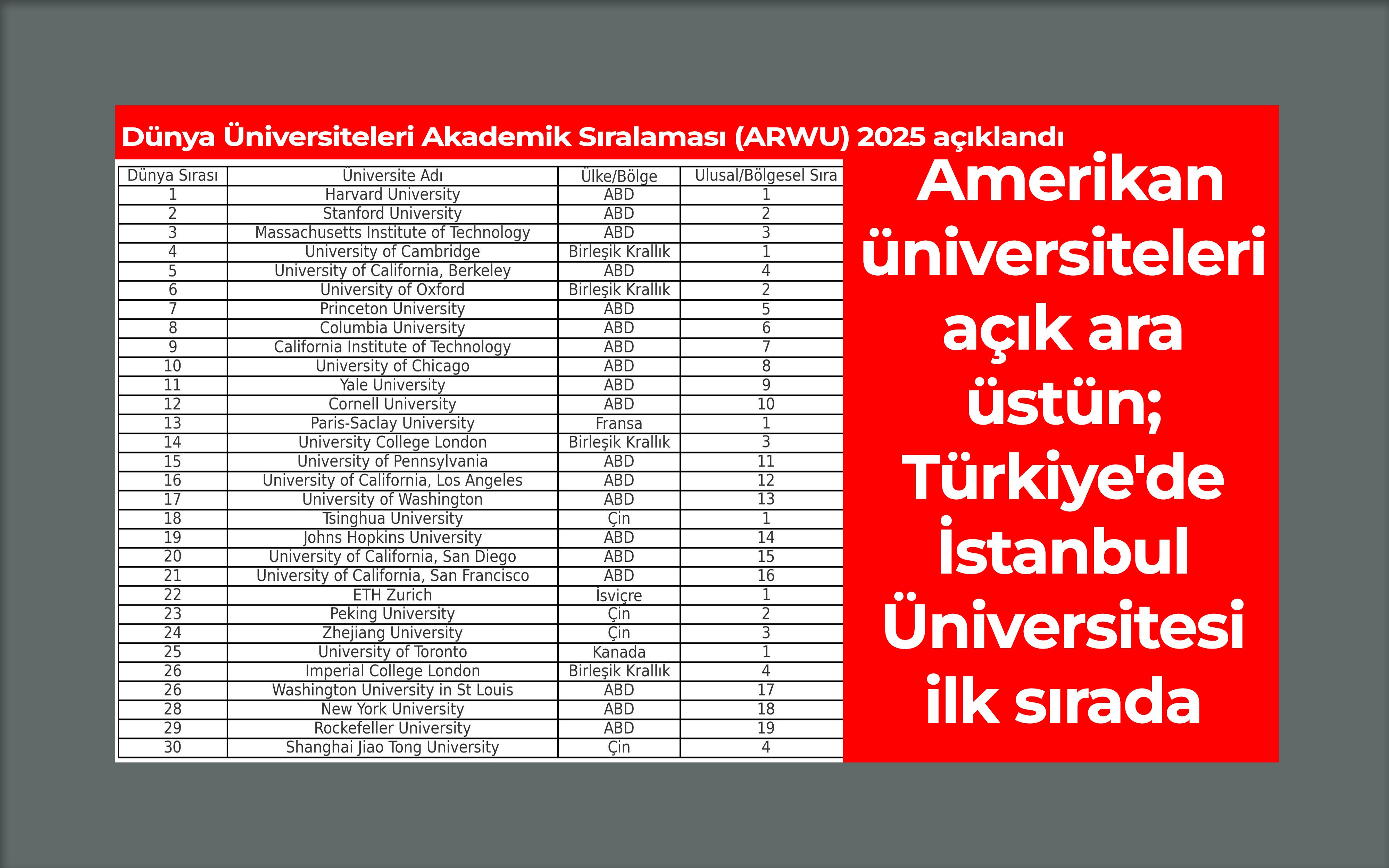  Amerikan üniversiteleri açık ara üstün; Türkiye'den İstanbul Üniversitesi ilk sırada