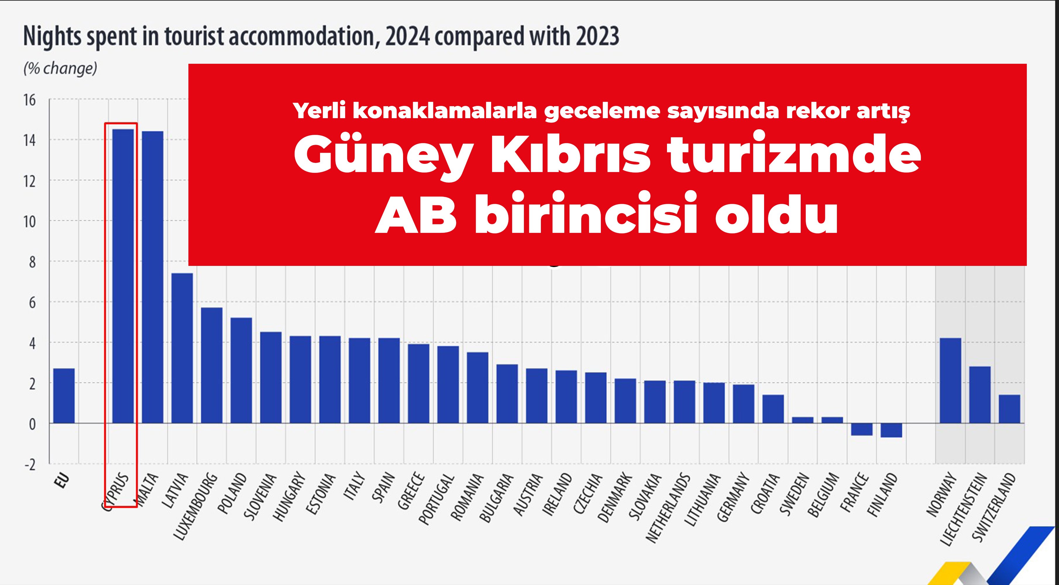 Yerli konaklamalarda rekor artışla Güney Kıbrıs turizmde AB birincisi oldu
