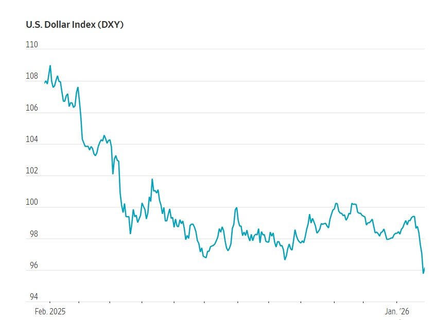 ABD yönetimi zayıf bir dolar istiyor: Dolar değer kaybetmeye devam ediyor