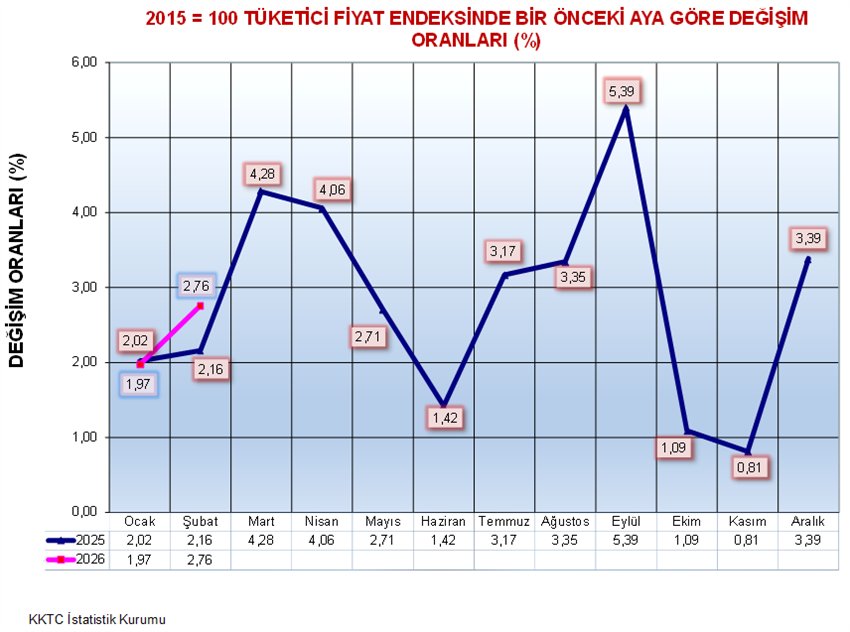 KKTC’de şubat ayı enflasyon oranını yüzde 2.76 olarak açıklandı
