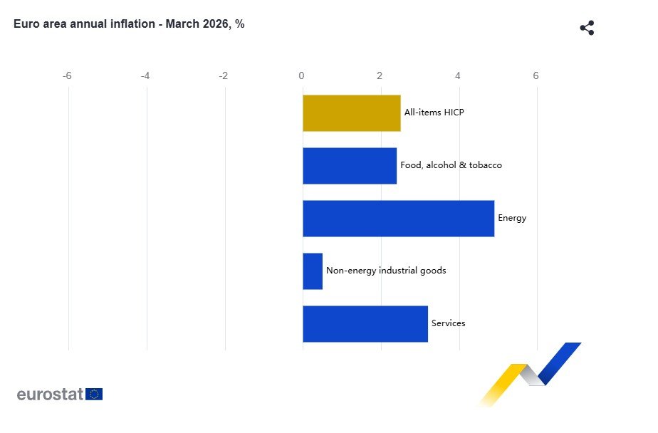 Avrupa’da enflasyon yüzde 2,5 oranında artarak son bir yılın en hızlı artışını kaydetti