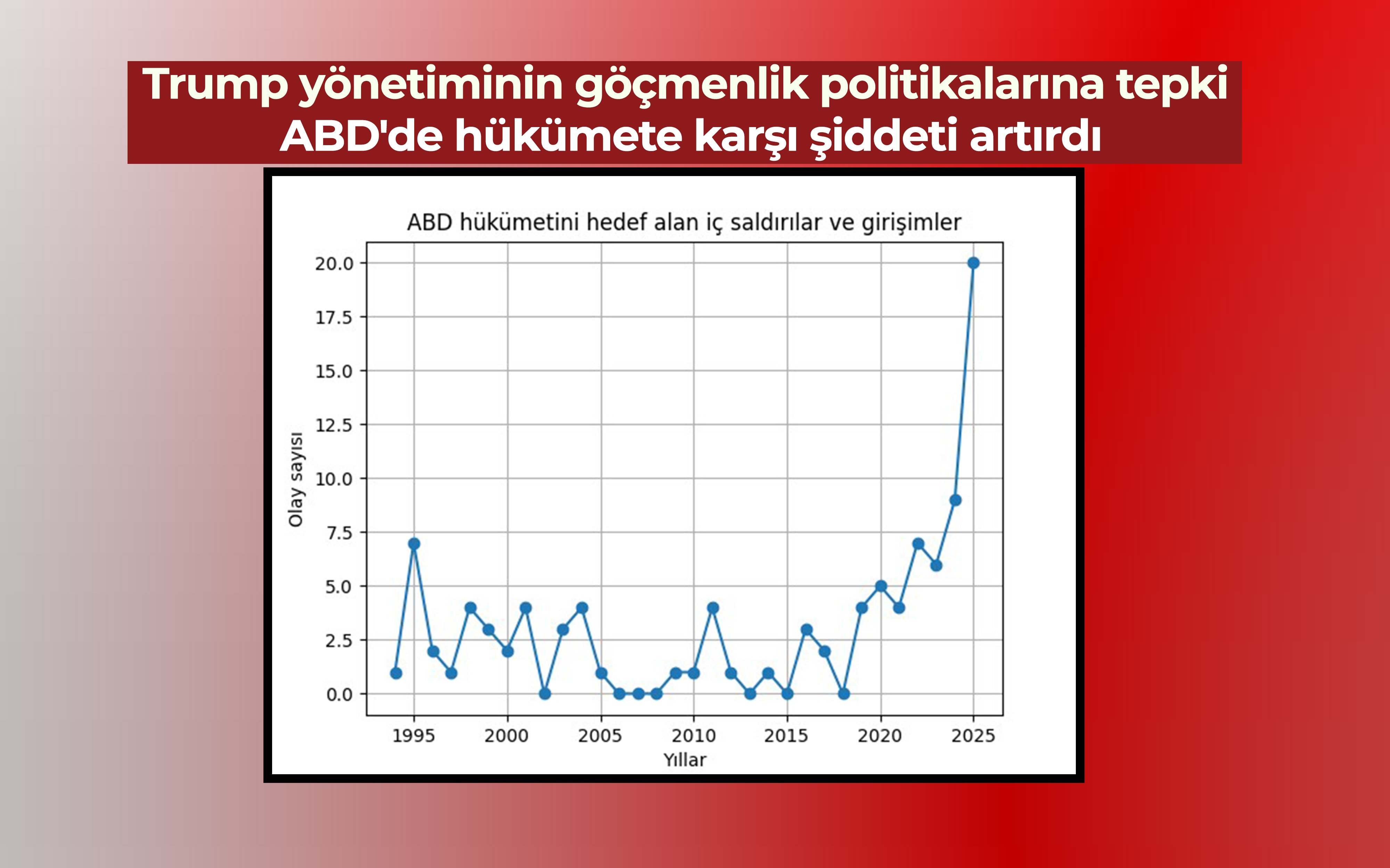 Trump yönetiminin göçmenlik politikalarına tepki ABD'de hükümete karşı şiddeti artırdı