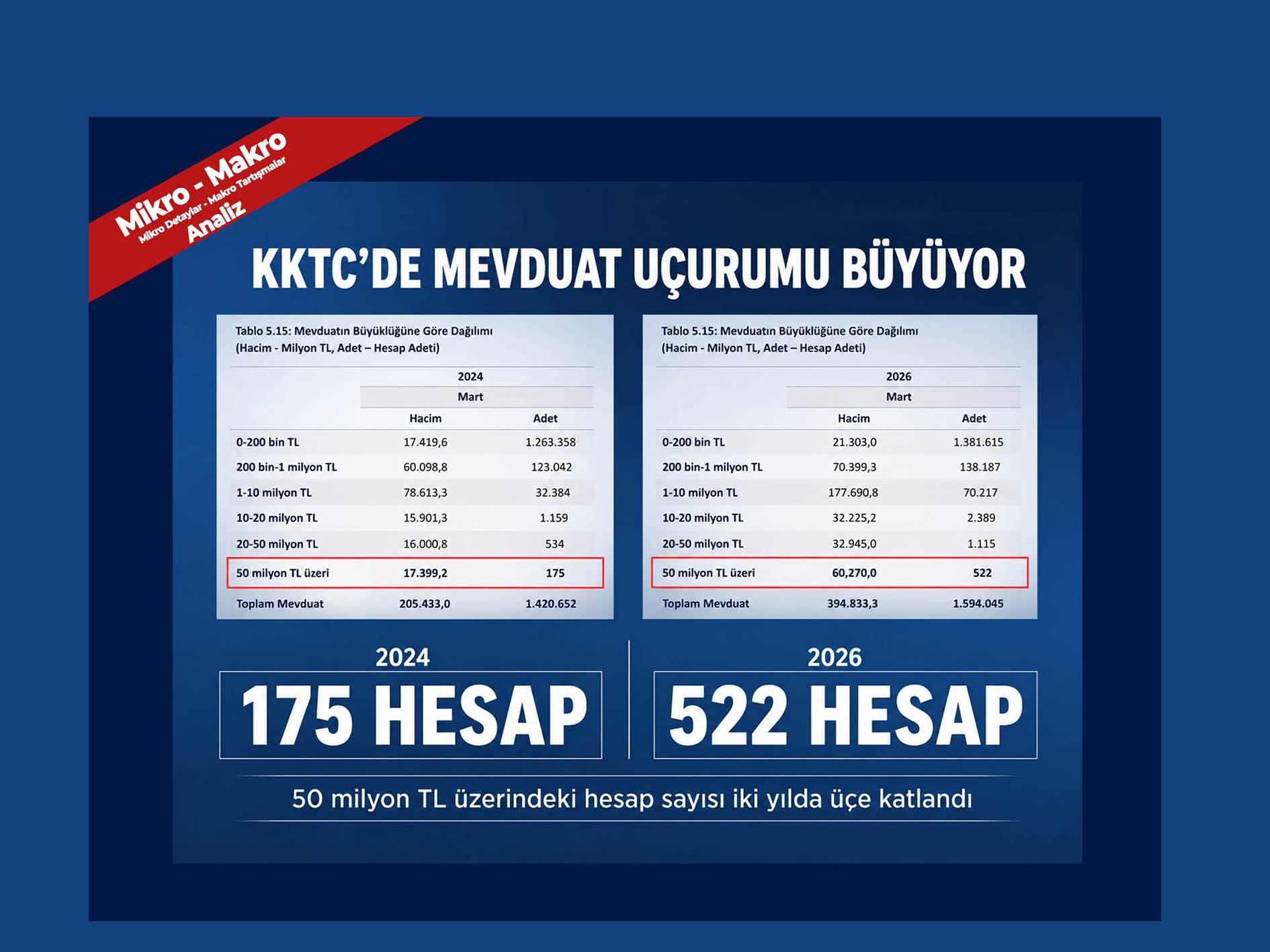 KKTC’de mevduat uçurumu büyüyor