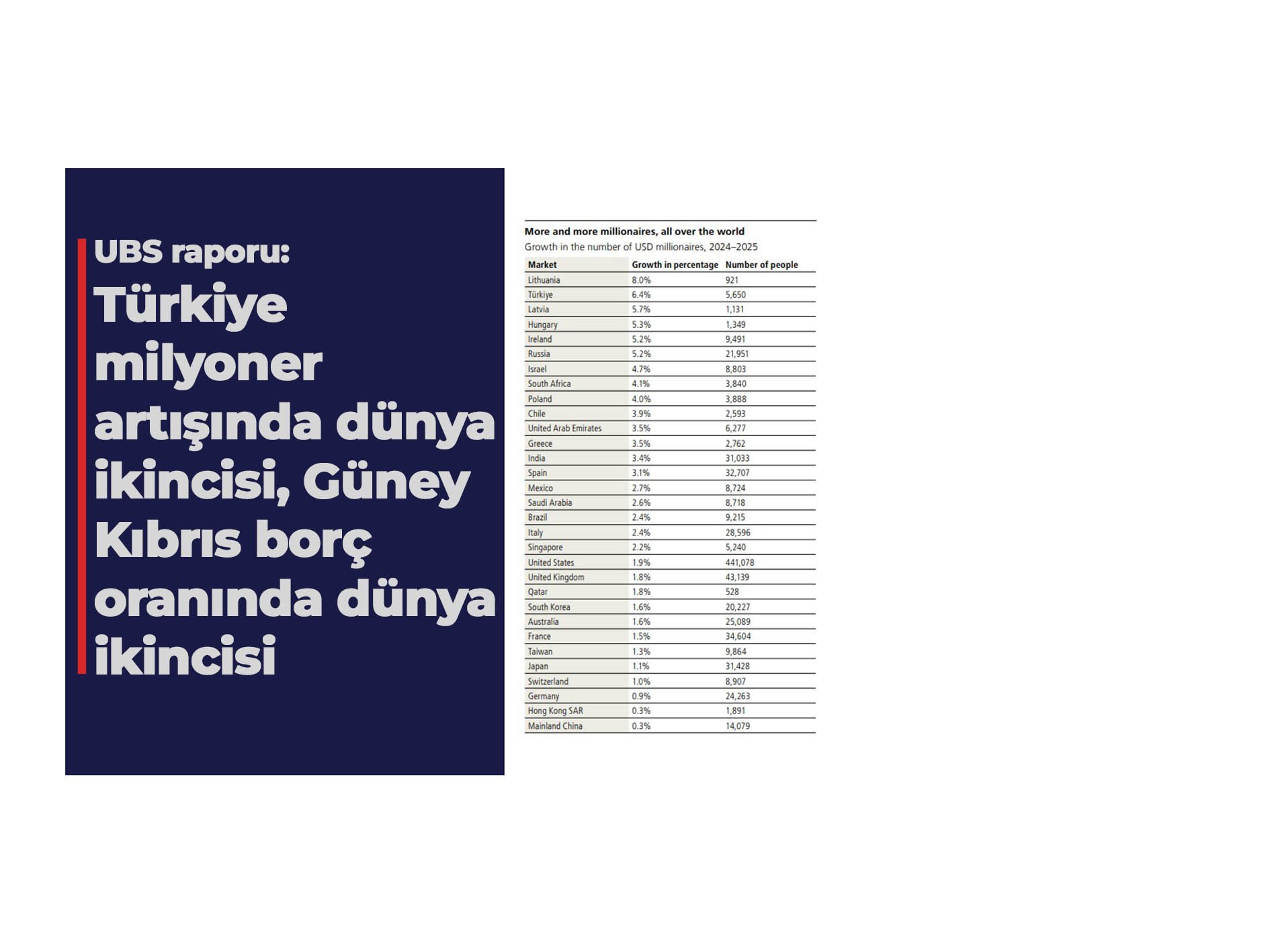 Türkiye milyoner artışında dünya ikincisi, Güney Kıbrıs borç oranında dünya ikincisi