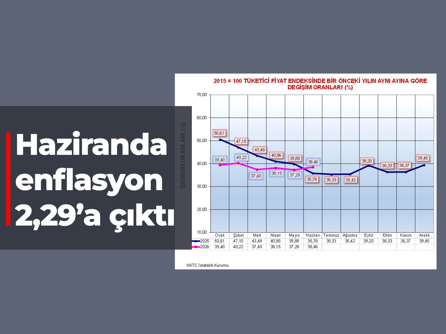 Haziranda enflasyon oranı 2,29’a çıktı