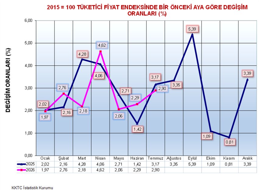 KKTC’de yıllık enflasyon geçen yılın aynı dönemini aşarak yüzde 38,10’a yükseldi