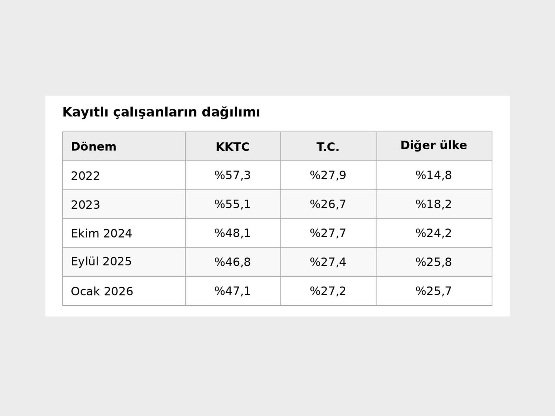 KKTC’de kayıtlı üçüncü ülke çalışanlarının payı yüzde 14,8’den yüzde 25,7’ye çıktı