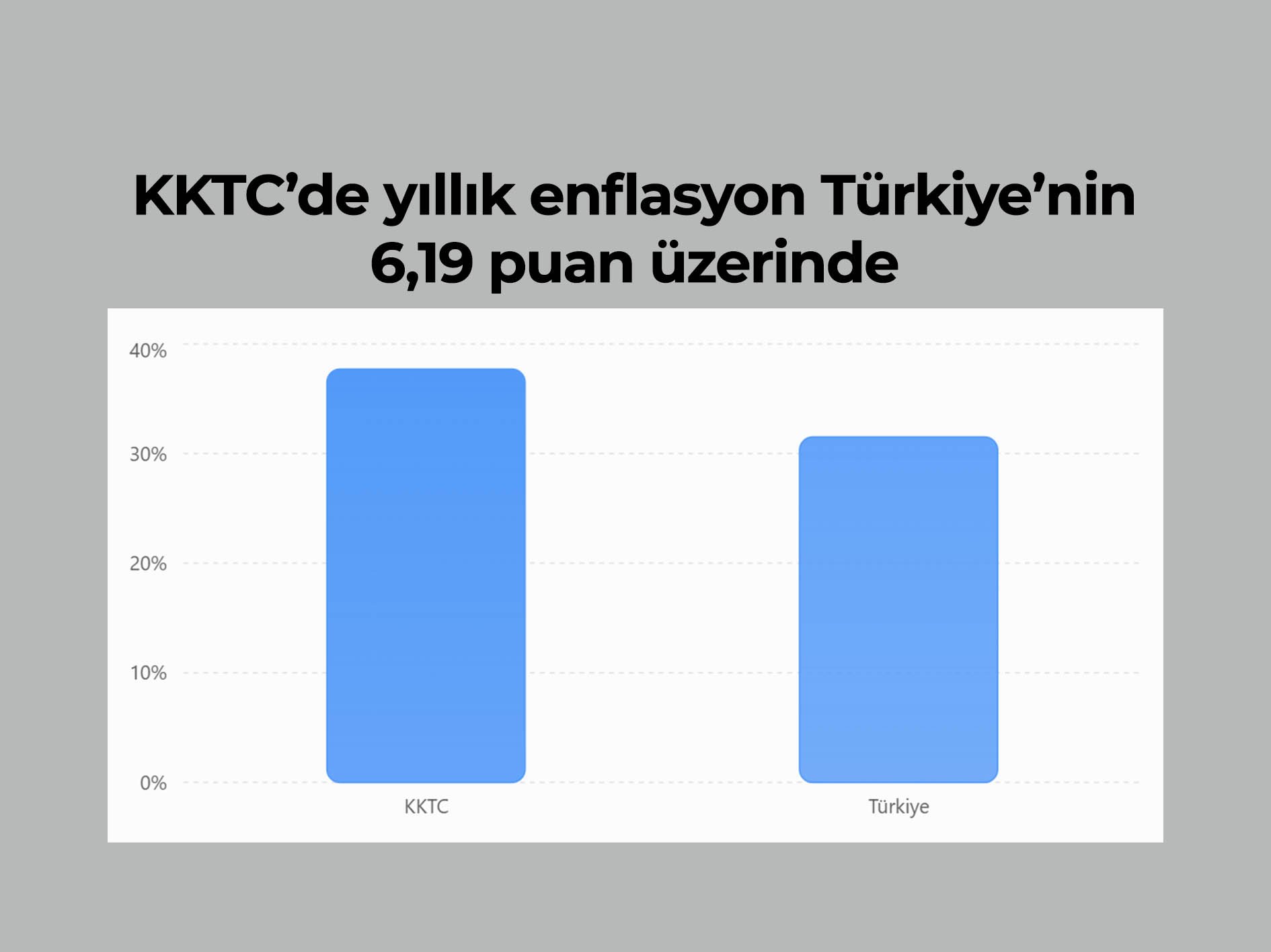 KKTC’de yıllık enflasyon Türkiye’nin 6,19 puan üzerinde 