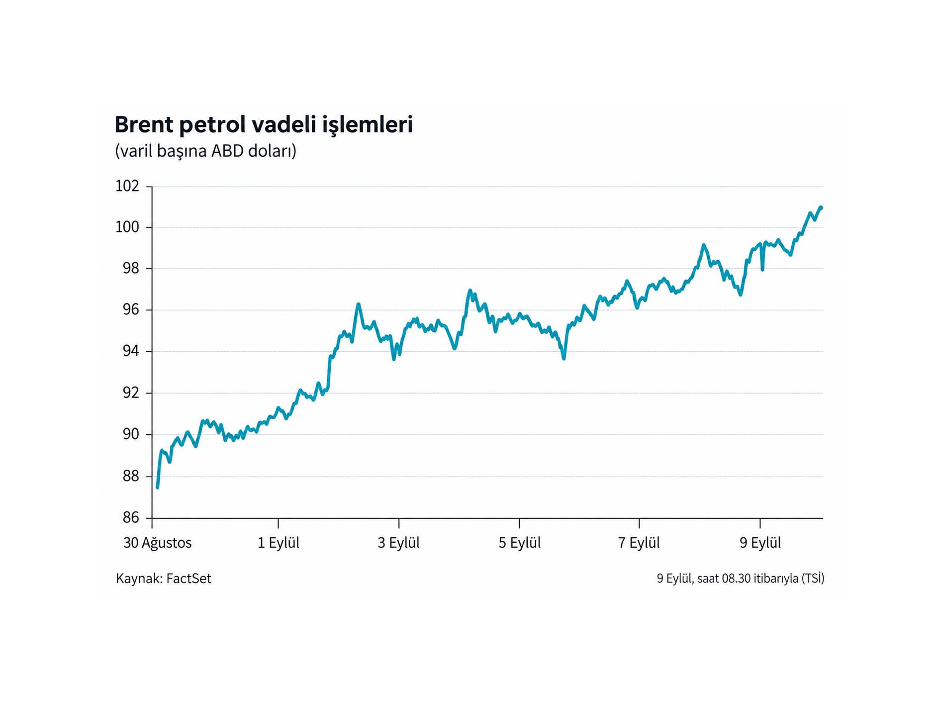 Petrol birkaç haftada yaklaşık 20 dolar artarak yeniden 100 doları aştı