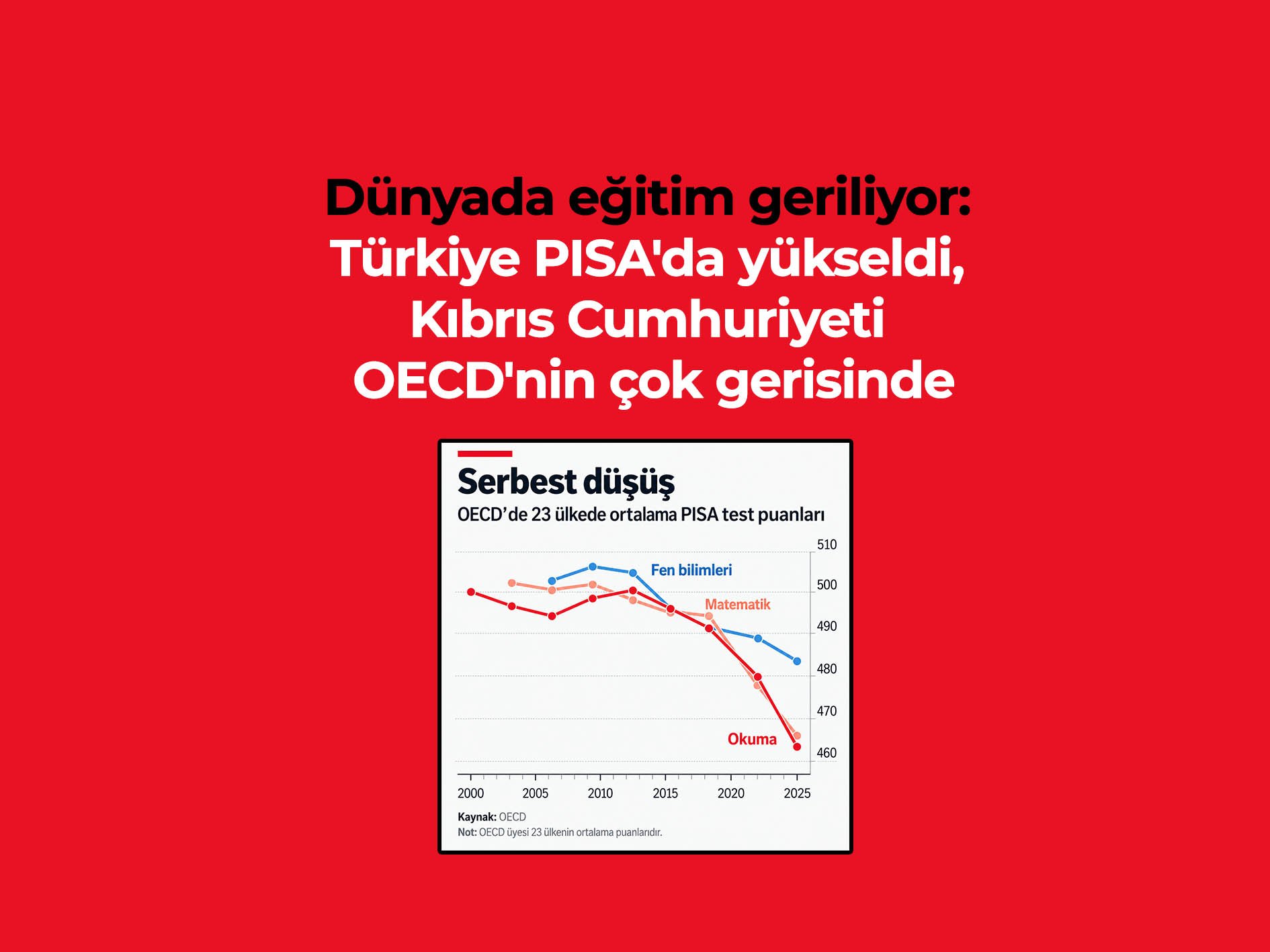 Dünyada eğitim geriliyor: Türkiye PISA'da yükseldi, Kıbrıs Cumhuriyeti OECD'nin çok gerisinde