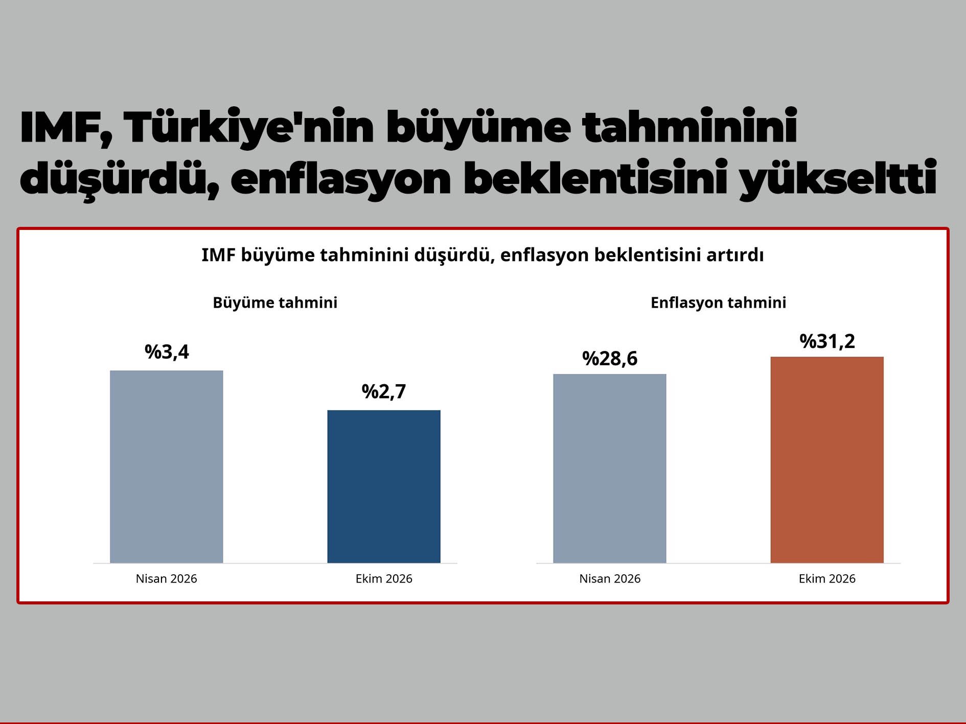 IMF, Türkiye'nin büyüme tahminini düşürdü, enflasyon beklentisini yükseltti